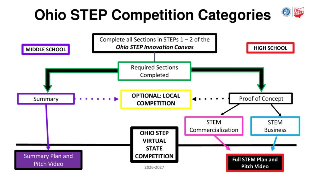 Ohio STEP Competition Categories