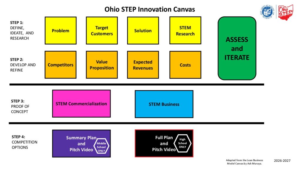Ohio STEP Innovation Canvas